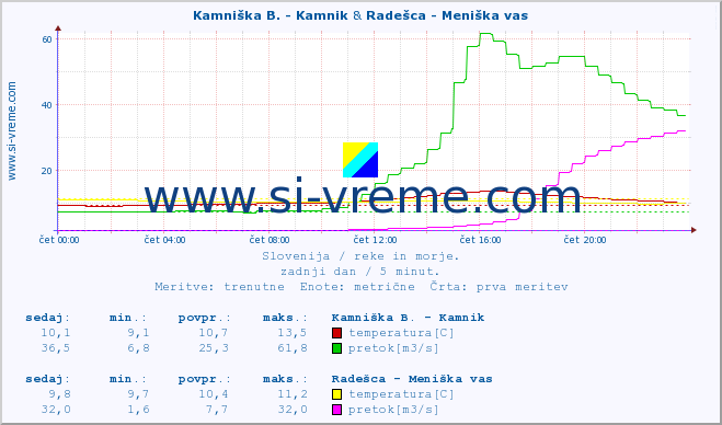 POVPREČJE :: Kamniška B. - Kamnik & Radešca - Meniška vas :: temperatura | pretok | višina :: zadnji dan / 5 minut.