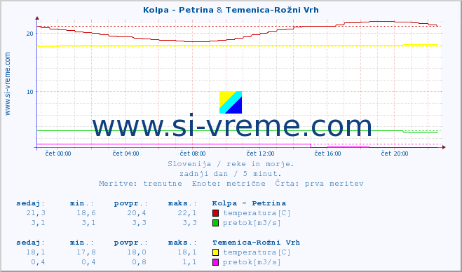 POVPREČJE :: Kolpa - Petrina & Temenica-Rožni Vrh :: temperatura | pretok | višina :: zadnji dan / 5 minut.