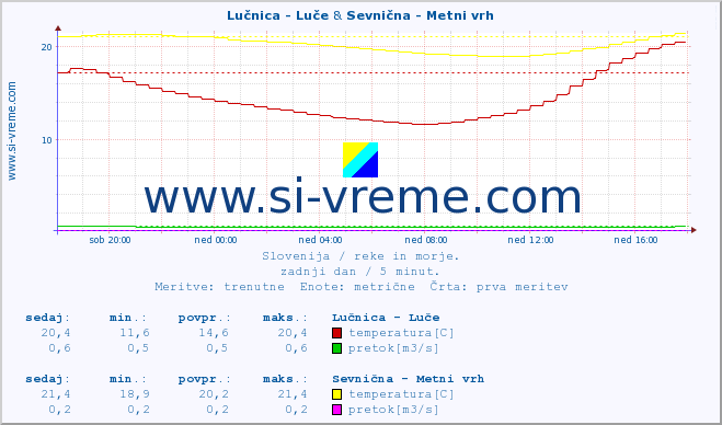 POVPREČJE :: Lučnica - Luče & Sevnična - Metni vrh :: temperatura | pretok | višina :: zadnji dan / 5 minut.