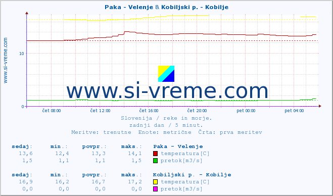 POVPREČJE :: Paka - Velenje & Kobiljski p. - Kobilje :: temperatura | pretok | višina :: zadnji dan / 5 minut.