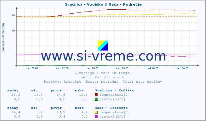 POVPREČJE :: Gračnica - Vodiško & Rača - Podrečje :: temperatura | pretok | višina :: zadnji dan / 5 minut.