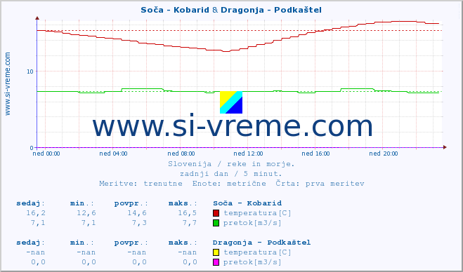 POVPREČJE :: Soča - Kobarid & Dragonja - Podkaštel :: temperatura | pretok | višina :: zadnji dan / 5 minut.