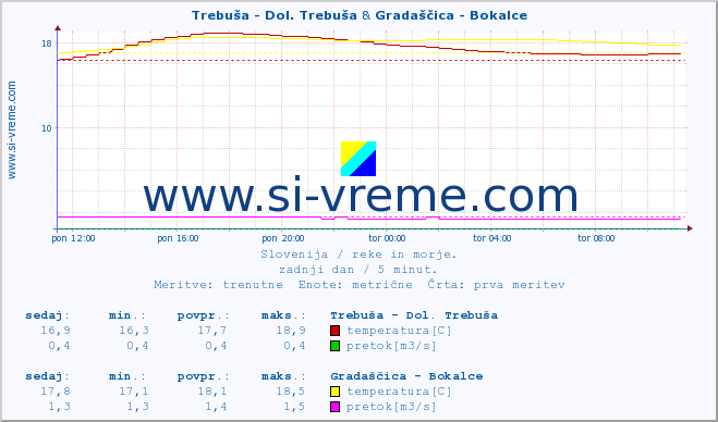 POVPREČJE :: Trebuša - Dol. Trebuša & Gradaščica - Bokalce :: temperatura | pretok | višina :: zadnji dan / 5 minut.