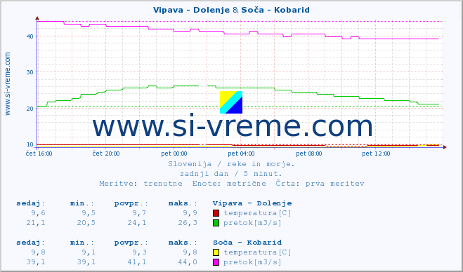 POVPREČJE :: Vipava - Dolenje & Soča - Kobarid :: temperatura | pretok | višina :: zadnji dan / 5 minut.