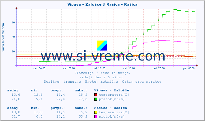 POVPREČJE :: Vipava - Zalošče & Rašica - Rašica :: temperatura | pretok | višina :: zadnji dan / 5 minut.