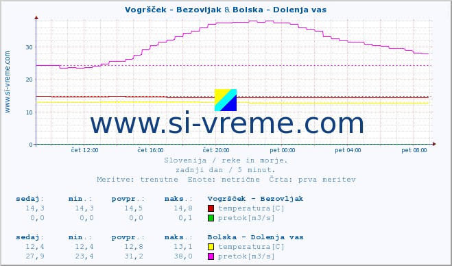 POVPREČJE :: Vogršček - Bezovljak & Bolska - Dolenja vas :: temperatura | pretok | višina :: zadnji dan / 5 minut.