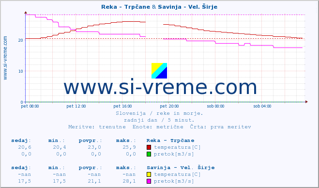 POVPREČJE :: Reka - Trpčane & Savinja - Vel. Širje :: temperatura | pretok | višina :: zadnji dan / 5 minut.