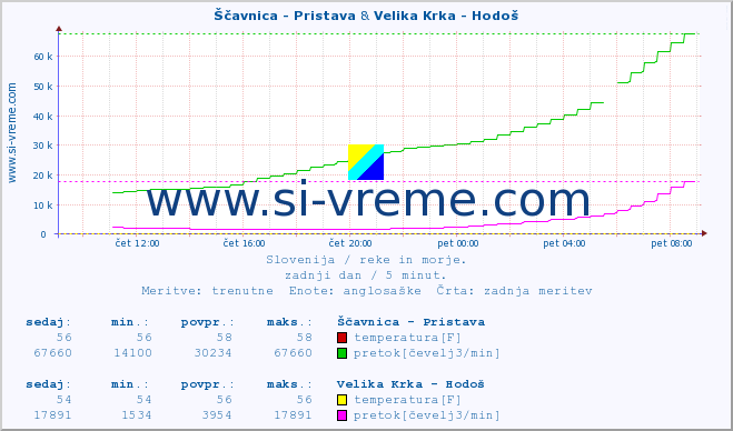 POVPREČJE :: Ščavnica - Pristava & Velika Krka - Hodoš :: temperatura | pretok | višina :: zadnji dan / 5 minut.