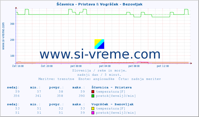 POVPREČJE :: Ščavnica - Pristava & Vogršček - Bezovljak :: temperatura | pretok | višina :: zadnji dan / 5 minut.