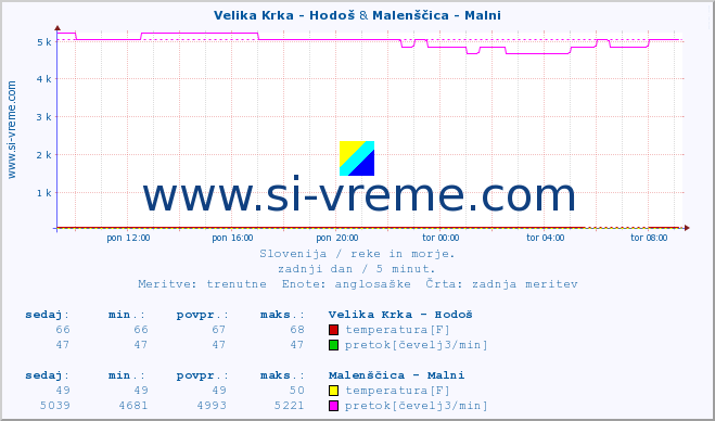 POVPREČJE :: Velika Krka - Hodoš & Malenščica - Malni :: temperatura | pretok | višina :: zadnji dan / 5 minut.