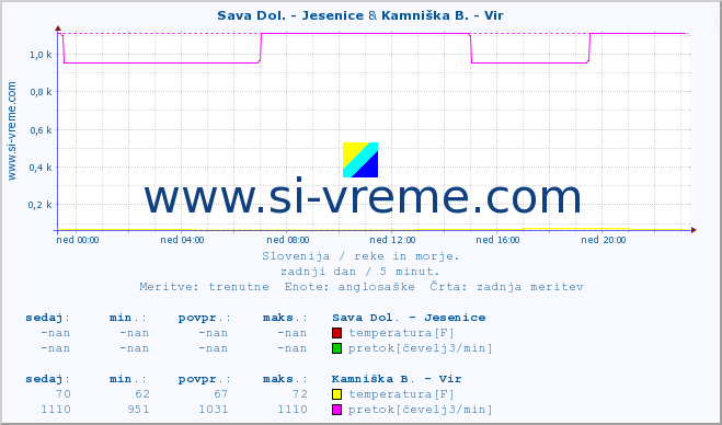 POVPREČJE :: Sava Dol. - Jesenice & Kamniška B. - Vir :: temperatura | pretok | višina :: zadnji dan / 5 minut.