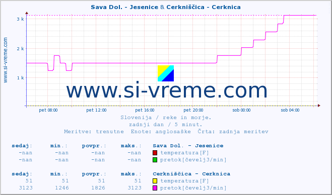 POVPREČJE :: Sava Dol. - Jesenice & Cerkniščica - Cerknica :: temperatura | pretok | višina :: zadnji dan / 5 minut.