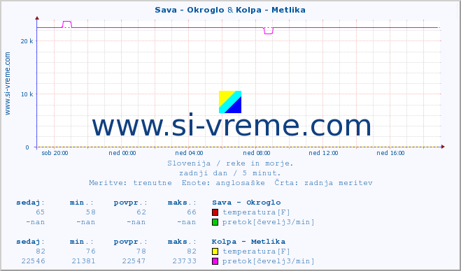 POVPREČJE :: Sava - Okroglo & Kolpa - Metlika :: temperatura | pretok | višina :: zadnji dan / 5 minut.