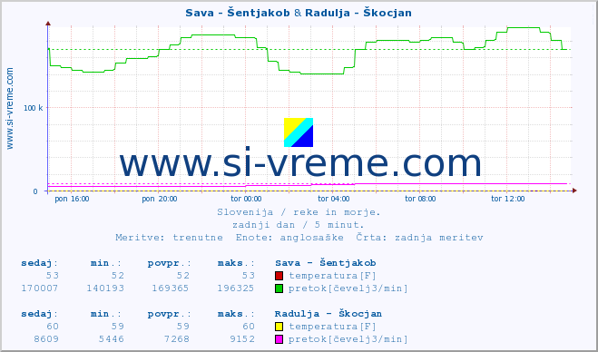 POVPREČJE :: Sava - Šentjakob & Radulja - Škocjan :: temperatura | pretok | višina :: zadnji dan / 5 minut.