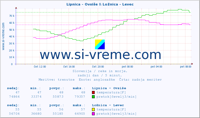 POVPREČJE :: Lipnica - Ovsiše & Ložnica - Levec :: temperatura | pretok | višina :: zadnji dan / 5 minut.