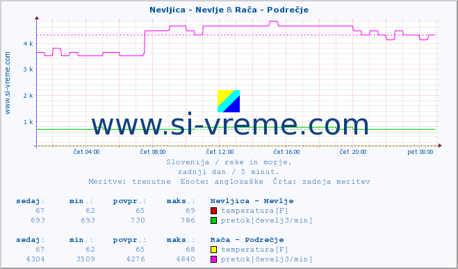 POVPREČJE :: Nevljica - Nevlje & Rača - Podrečje :: temperatura | pretok | višina :: zadnji dan / 5 minut.