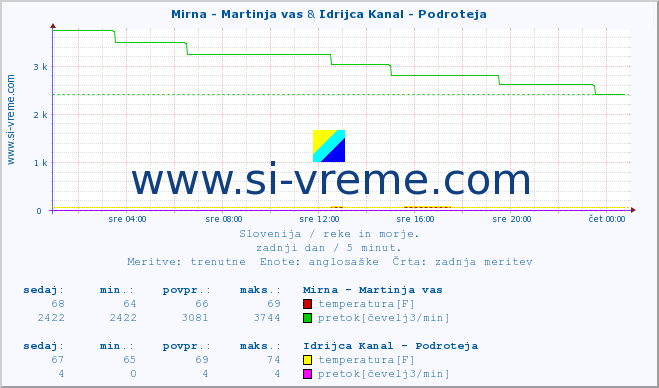 POVPREČJE :: Mirna - Martinja vas & Idrijca Kanal - Podroteja :: temperatura | pretok | višina :: zadnji dan / 5 minut.