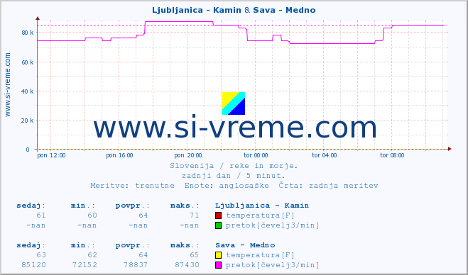 POVPREČJE :: Ljubljanica - Kamin & Sava - Medno :: temperatura | pretok | višina :: zadnji dan / 5 minut.