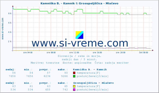 POVPREČJE :: Stržen - Gor. Jezero & Grosupeljščica - Mlačevo :: temperatura | pretok | višina :: zadnji dan / 5 minut.