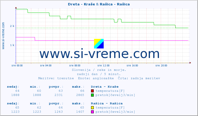 POVPREČJE :: Dreta - Kraše & Rašica - Rašica :: temperatura | pretok | višina :: zadnji dan / 5 minut.