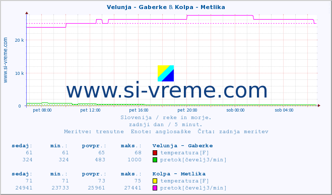 POVPREČJE :: Velunja - Gaberke & Kolpa - Metlika :: temperatura | pretok | višina :: zadnji dan / 5 minut.