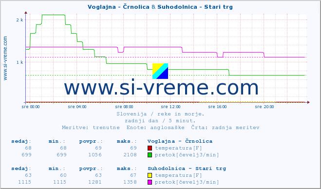 POVPREČJE :: Voglajna - Črnolica & Suhodolnica - Stari trg :: temperatura | pretok | višina :: zadnji dan / 5 minut.