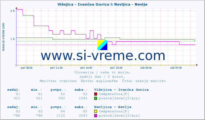 POVPREČJE :: Višnjica - Ivančna Gorica & Nevljica - Nevlje :: temperatura | pretok | višina :: zadnji dan / 5 minut.