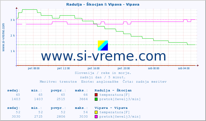 POVPREČJE :: Radulja - Škocjan & Vipava - Vipava :: temperatura | pretok | višina :: zadnji dan / 5 minut.