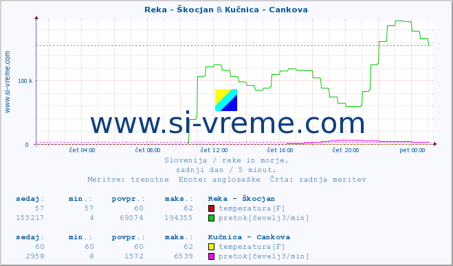 POVPREČJE :: Reka - Škocjan & Kučnica - Cankova :: temperatura | pretok | višina :: zadnji dan / 5 minut.