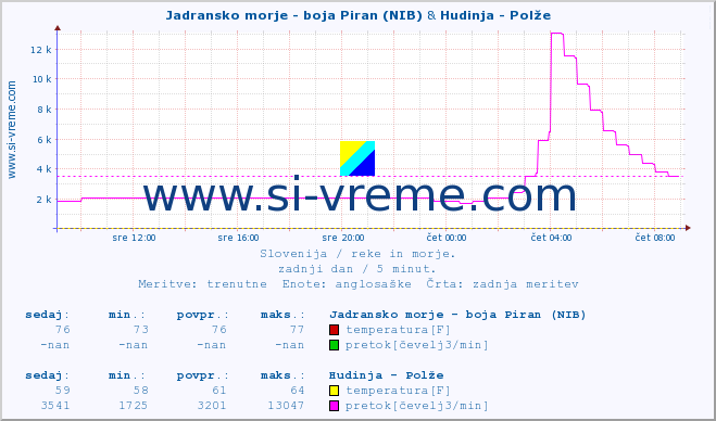 POVPREČJE :: Jadransko morje - boja Piran (NIB) & Hudinja - Polže :: temperatura | pretok | višina :: zadnji dan / 5 minut.