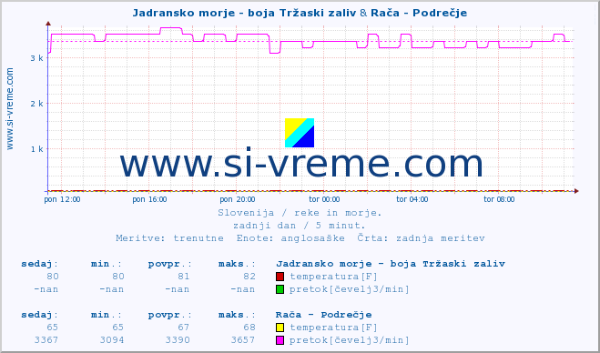 POVPREČJE :: Jadransko morje - boja Tržaski zaliv & Rača - Podrečje :: temperatura | pretok | višina :: zadnji dan / 5 minut.