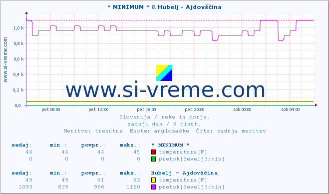 POVPREČJE :: * MINIMUM * & Hubelj - Ajdovščina :: temperatura | pretok | višina :: zadnji dan / 5 minut.