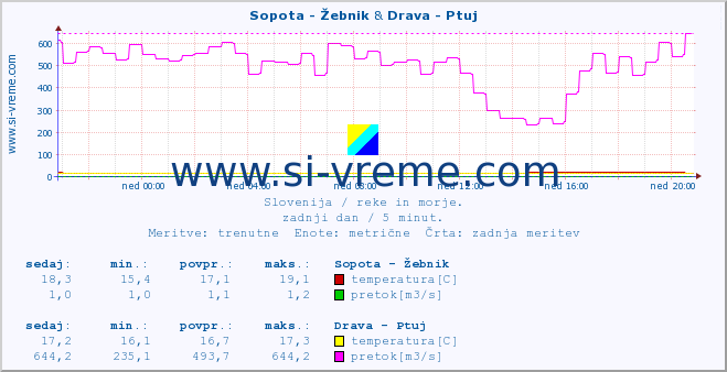 POVPREČJE :: Sopota - Žebnik & Drava - Ptuj :: temperatura | pretok | višina :: zadnji dan / 5 minut.