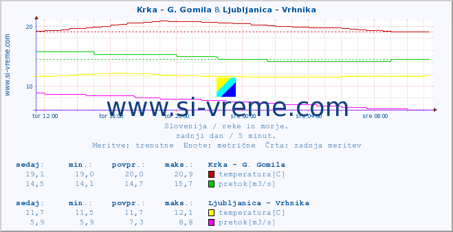 POVPREČJE :: Krka - G. Gomila & Ljubljanica - Vrhnika :: temperatura | pretok | višina :: zadnji dan / 5 minut.