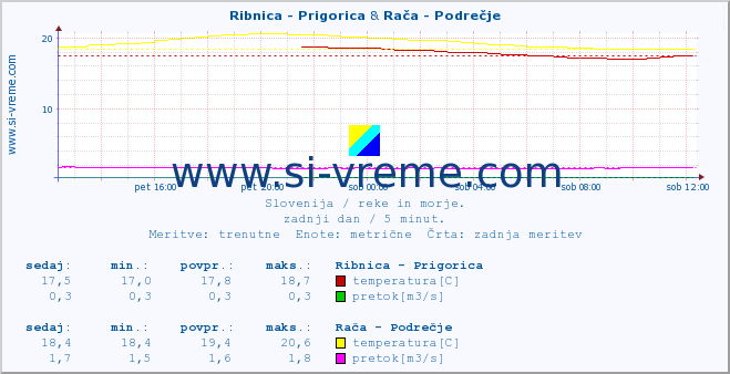 POVPREČJE :: Ribnica - Prigorica & Rača - Podrečje :: temperatura | pretok | višina :: zadnji dan / 5 minut.