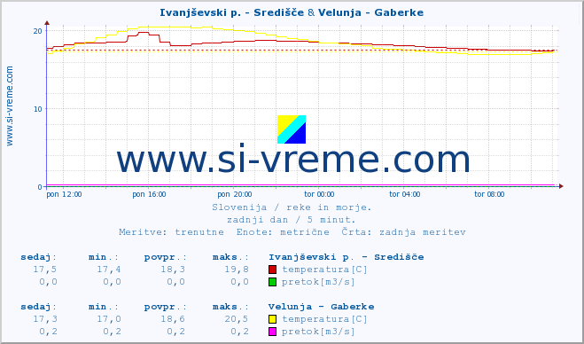 POVPREČJE :: Ivanjševski p. - Središče & Velunja - Gaberke :: temperatura | pretok | višina :: zadnji dan / 5 minut.