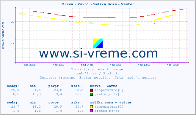 POVPREČJE :: Drava - Zavrč & Selška Sora - Vešter :: temperatura | pretok | višina :: zadnji dan / 5 minut.