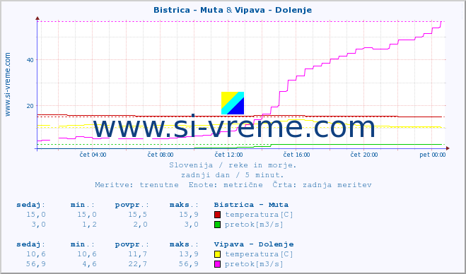 POVPREČJE :: Bistrica - Muta & Vipava - Dolenje :: temperatura | pretok | višina :: zadnji dan / 5 minut.