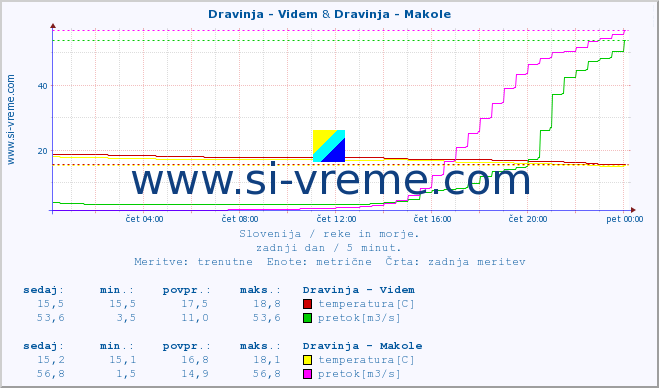 POVPREČJE :: Dravinja - Videm & Dravinja - Makole :: temperatura | pretok | višina :: zadnji dan / 5 minut.