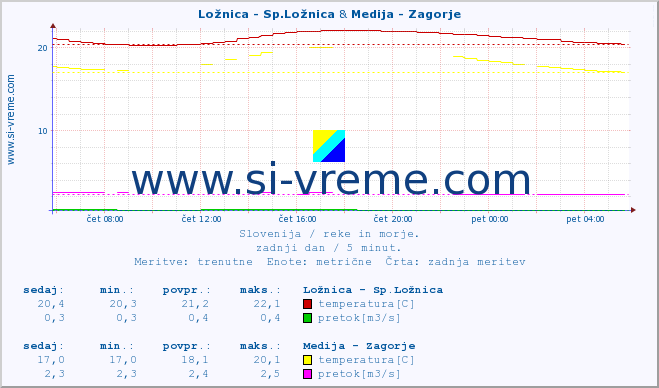 POVPREČJE :: Ložnica - Sp.Ložnica & Medija - Zagorje :: temperatura | pretok | višina :: zadnji dan / 5 minut.