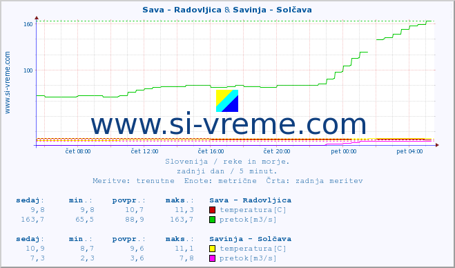 POVPREČJE :: Sava - Radovljica & Savinja - Solčava :: temperatura | pretok | višina :: zadnji dan / 5 minut.