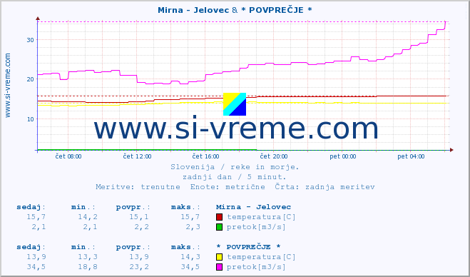 POVPREČJE :: Mirna - Jelovec & * POVPREČJE * :: temperatura | pretok | višina :: zadnji dan / 5 minut.