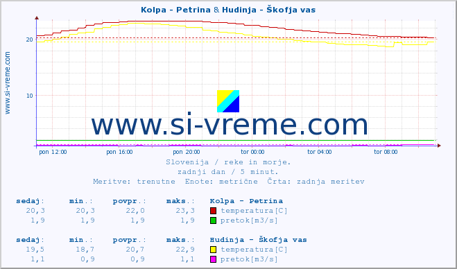 POVPREČJE :: Kolpa - Petrina & Hudinja - Škofja vas :: temperatura | pretok | višina :: zadnji dan / 5 minut.