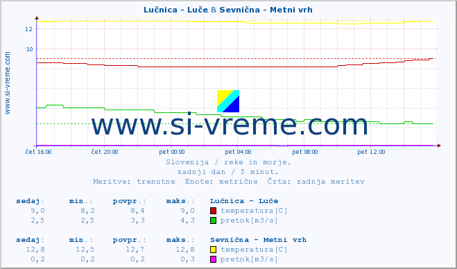 POVPREČJE :: Lučnica - Luče & Sevnična - Metni vrh :: temperatura | pretok | višina :: zadnji dan / 5 minut.