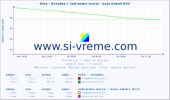 POVPREČJE :: Krka - Soteska & Jadransko morje - boja Debeli Rtič :: temperatura | pretok | višina :: zadnji dan / 5 minut.