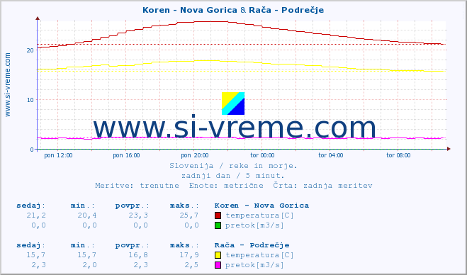 POVPREČJE :: Koren - Nova Gorica & Rača - Podrečje :: temperatura | pretok | višina :: zadnji dan / 5 minut.