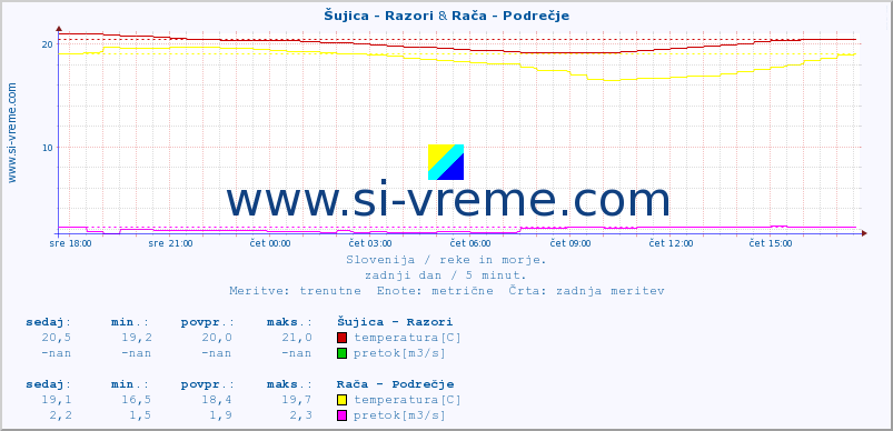 POVPREČJE :: Šujica - Razori & Rača - Podrečje :: temperatura | pretok | višina :: zadnji dan / 5 minut.