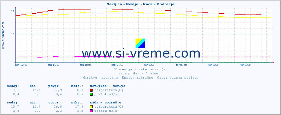 POVPREČJE :: Nevljica - Nevlje & Rača - Podrečje :: temperatura | pretok | višina :: zadnji dan / 5 minut.