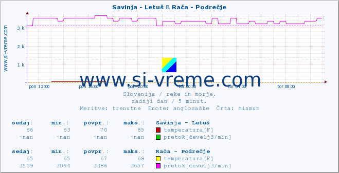 POVPREČJE :: Savinja - Letuš & Rača - Podrečje :: temperatura | pretok | višina :: zadnji dan / 5 minut.