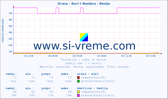 POVPREČJE :: Drava - Borl & Nevljica - Nevlje :: temperatura | pretok | višina :: zadnji dan / 5 minut.